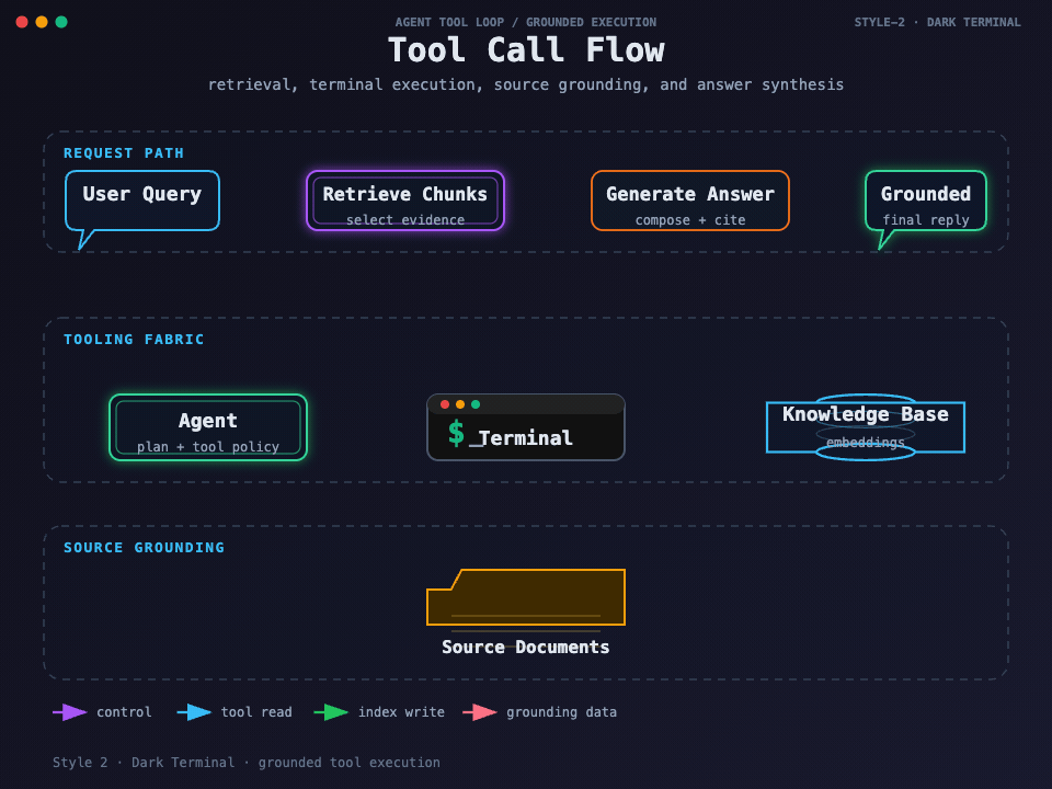 Dark Terminal 风格：工具调用流程