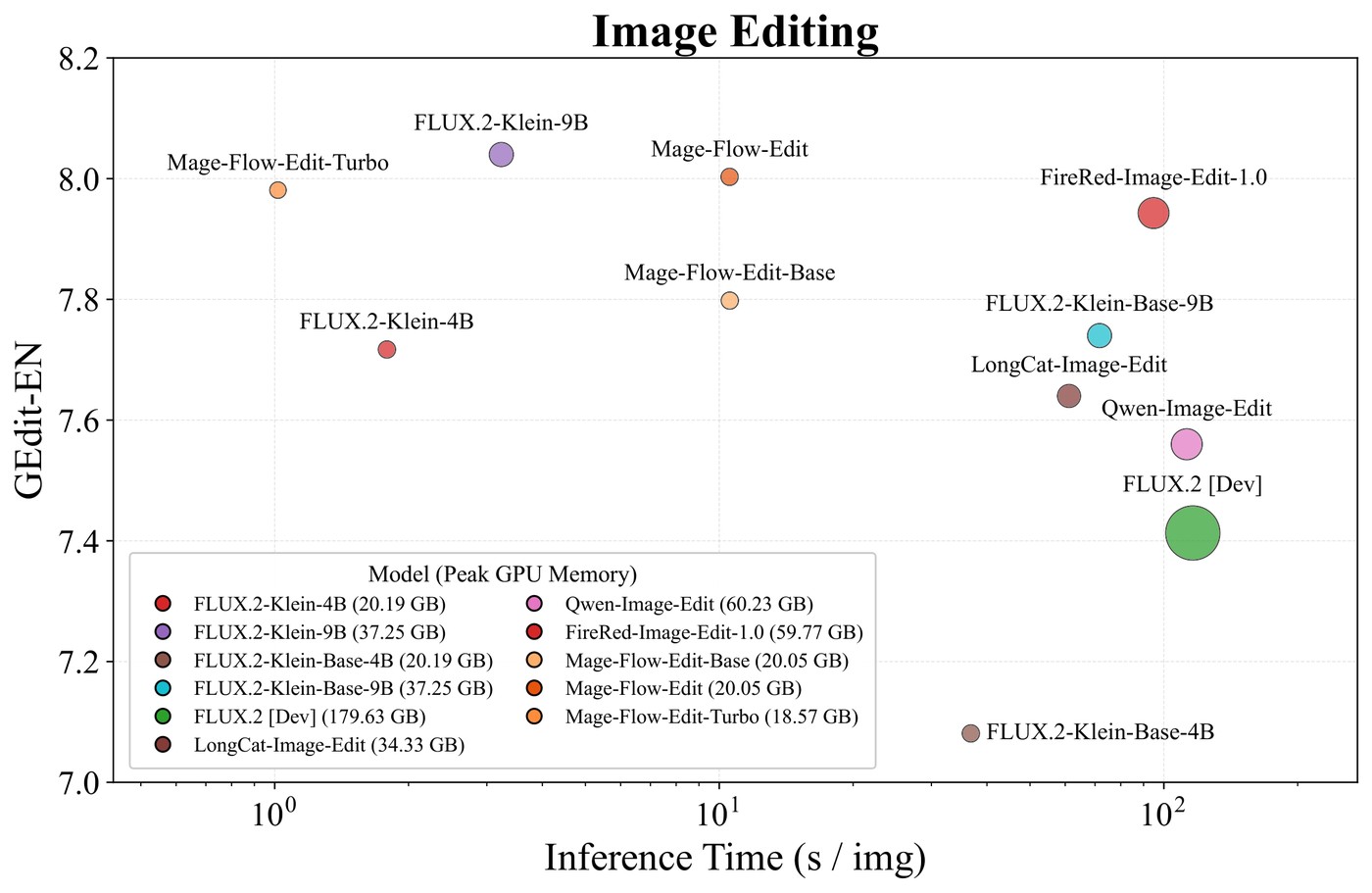 图像编辑对比：Mage-Flow-Edit 显存只有竞品的零头