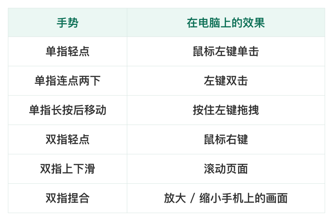 WorkBuddy 远程控制手势说明:单指轻点=左键单击,双指轻点=右键,双指捏合=缩放